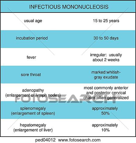 Chart illustrating some of the differential features of infectious mononucleosis. View Large Illustration Drawing - Chart illustrating some of the differential features of infectious mononucleosis.. Fotosearch