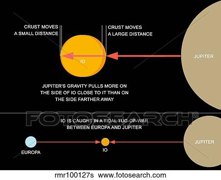 Stock Illustration - A diagram explaining how tidal forces work on Jupiter's moon Io.. Fotosearch
