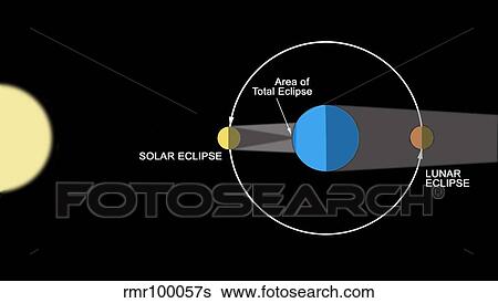 Stock Illustration - A diagram illustrating how eclipses are created.. Fotosearch