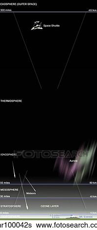 A diagram illustrating the parts of Earth's atmosphere. View Large Illustration Stock Illustration - A diagram illustrating the parts of Earth's atmosphere.. Fotosearch