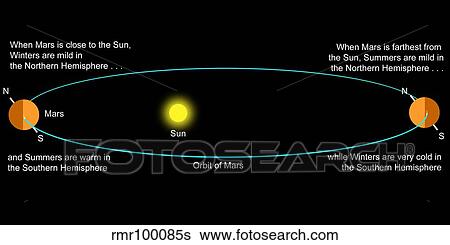 An explanation of how Mars' seasons work. View Large Illustration Stock Illustration - An explanation of how Mars' seasons work.. Fotosearch