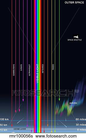 Diagram of the transparency of Earth's atmosphere to different types of radiation. View Large Illustration Stock Illustration - Diagram of the transparency of Earth's atmosphere to different types of radiation.. Fotosearch