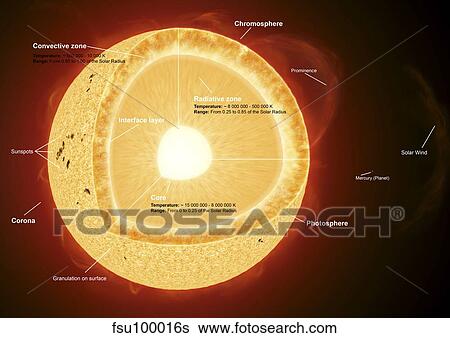 Illustration showing the various parts that make up the sun. View Large Illustration Stock Illustration - Illustration showing the various parts that make up the sun.. Fotosearch