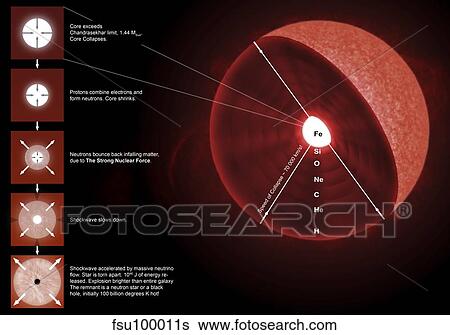 The final stages of the life of a massive star, which will go supernova. View Large Illustration Stock Illustration - The final stages of the life of a massive star, which will go supernova.. Fotosearch