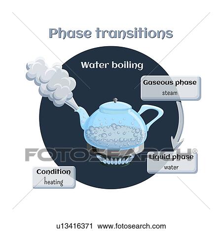 Stock Image - Evaporation, illustration. Fotosearch
