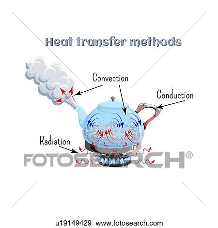 Stock Photo - Heat transfer methods, illustration. Fotosearch