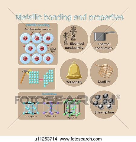 Picture - Physical properties of metals and alloys, illustration. Fotosearch