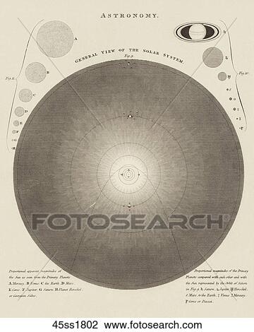 Drawing - Antique Celestial Illustration (engraving) of a general view of the Solar System, proportional apparent magnitudes of the Sun as seen from the primary Planets., 1802. Fotosearch