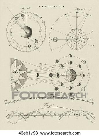 Antique Celestial Illustration (engraving) of the relative motion of the Sun around the Earth and the shadow positions of the Moon as it orbits around the Earth., 1798 View Large Illustration Stock Illustration - Antique Celestial Illustration (engraving) of the relative motion of the Sun around the Earth and the shadow positions of the Moon as it orbits around the Earth., 1798. Fotosearch