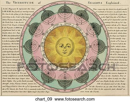 Antique Celestial Chart (hand-colored copper engraving) View Large Illustration Stock Illustration - Antique Celestial Chart (hand-colored copper engraving). Fotosearch